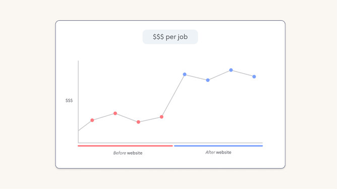 Picture of a graph, showing that after they created a website they earned more money per job