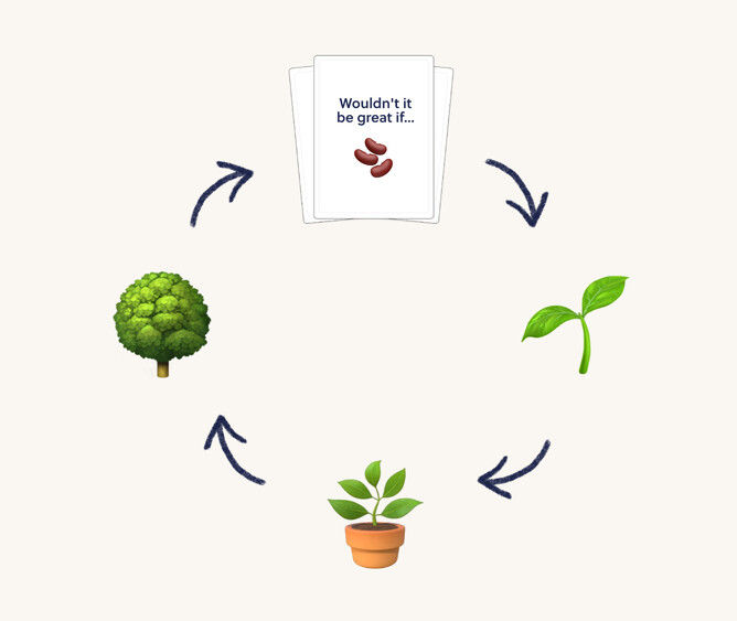 Graphic that shows the life cycle of a plant starting with an "seed" (Idea) that has "wouldn't it be great if" written on the seed packet