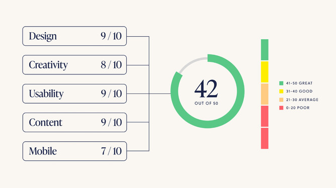 Graphic showing the judging process there are 5 categories with a potential of 50 points